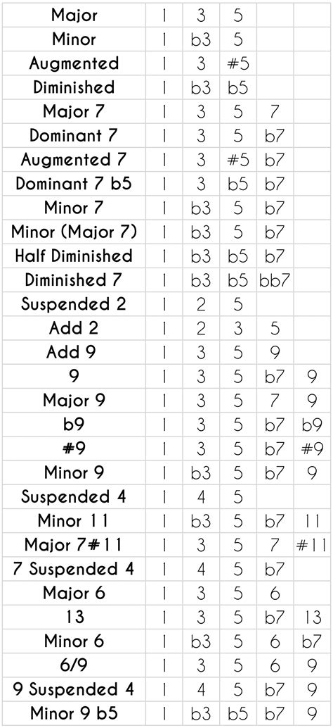 Guitar Chord Names - An Almost Complete Guide