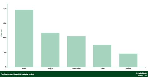 Top Countries For Linseed Oil Production