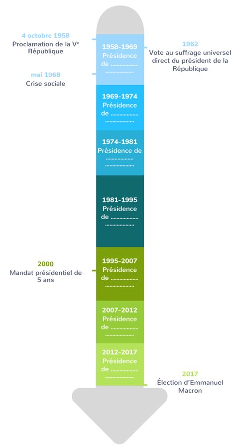 Compléter une frise chronologique sur la succession des présidents de