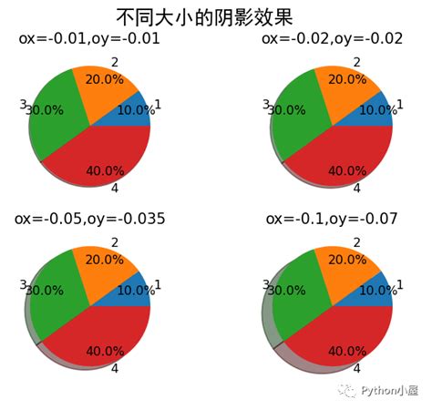 Pythonmatplotlib绘制饼状图并自定义阴影大小 Csdn博客