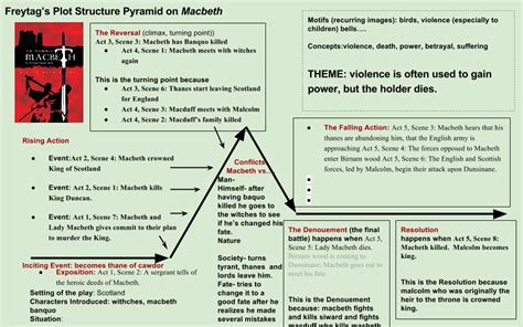 😀 Rising Action In Macbeth Elements Of Plot In Shakespearean Tragedy