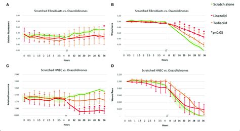 | Effect of oxazolidinone antibiotics on ROS production and cell ...