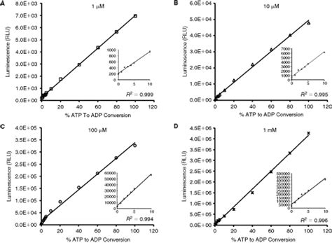 Adp Glo A Bioluminescent And Homogeneous Adp Monitoring Assay For