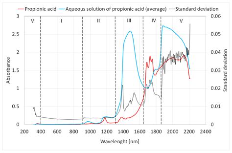 Propionic Acid Ir