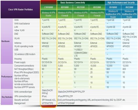 Cisco Router Comparison Chart