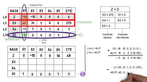 Método Simplex Resolução de um problema de programação Linear