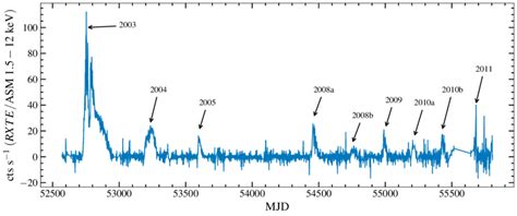 The RXTE ASM Light Curve Of H 1743 322 In The 1 5 12 KeV Energy Band