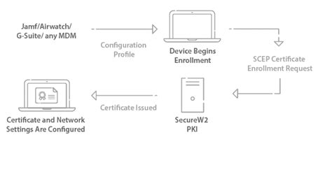 SCEP( Simple Certificate Enrollment Protocol): A Complete Guide