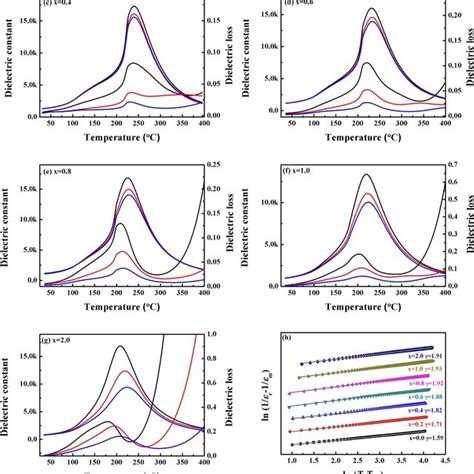 The Xps Spectrum Of Mn 2p For Pin Pzn Pt 2 Wt Mno2 Ceramics Download