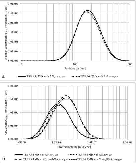 A Particle Size Distribution Psd Of The Diluted Sio Aerosol Used In