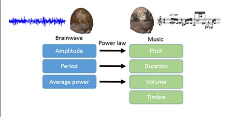 Figure 1 from SWS Brain-Wave Music May Improve the Quality of Sleep: An ...