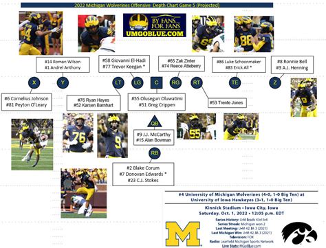 2022 Michigan Wolverine Depth Chart Offense Game 5 Projected Vs