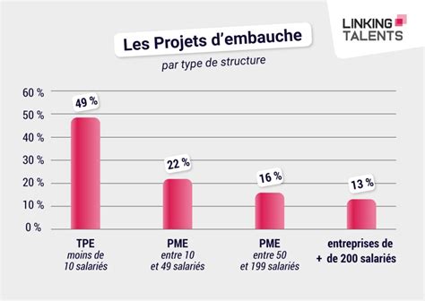 Le marché du recrutement en 2023 en France Linking Talents