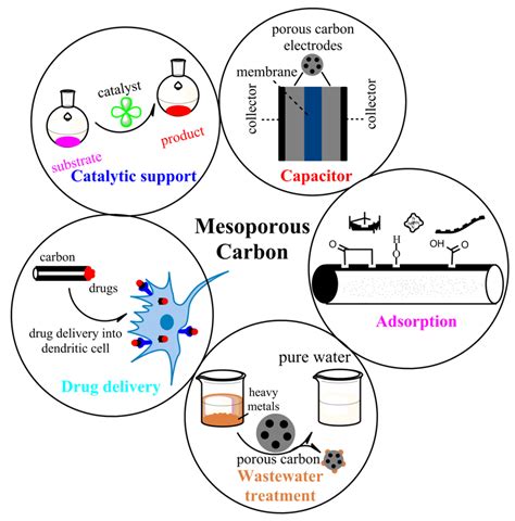 Mesoporous Carbon A Versatile Material For Scientific Applications