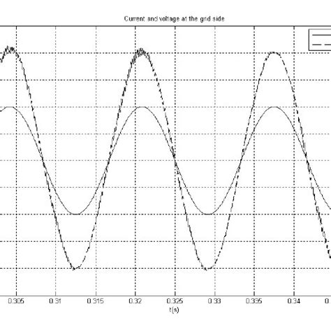 Grid Current And Voltage With Compensation Download Scientific Diagram