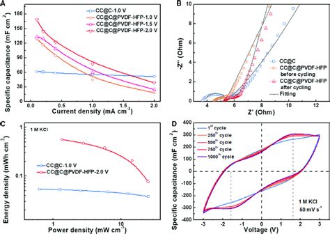 Electrochemical Performance Of Cc C Sc And Cc C Pvdf Hfp Desc In M