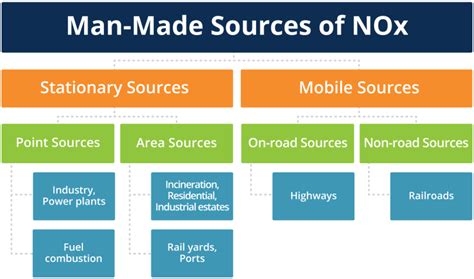 Sources of NOx Emissions - Bacharach, Inc. | Global Leaders in HVAC-R ...