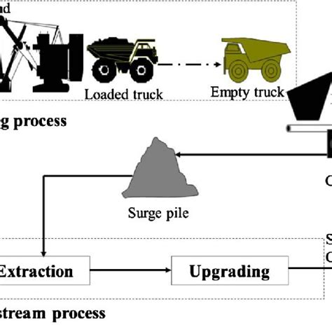 Process flow diagram for an oil sand mining operation. | Download ...