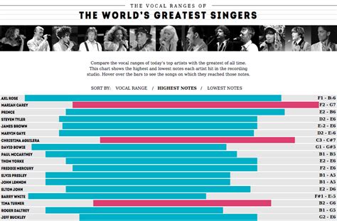 Vocal Ranges Chart For Men