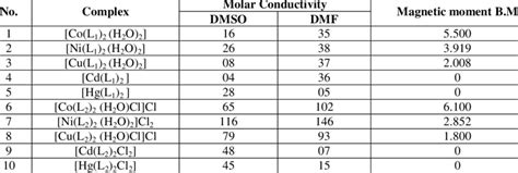 Molar Conductivity And Magnetic Moments For The Metallic Complexes Download Scientific Diagram