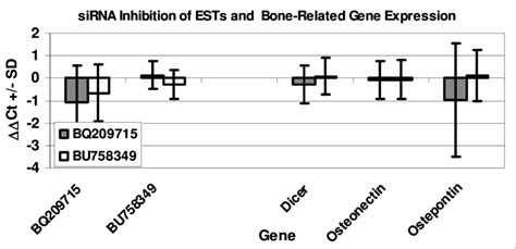 Analysis Of Sirna Mediated Inhibition Of Est Gene Expression In