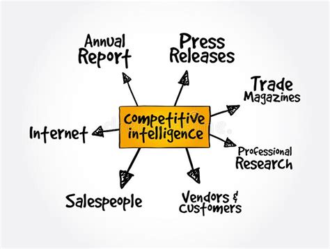 Fuentes De Inteligencia Competitivas Mente Mapear El Concepto De