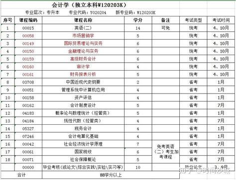 四川小自考 会计学本科考试科目安排 知乎