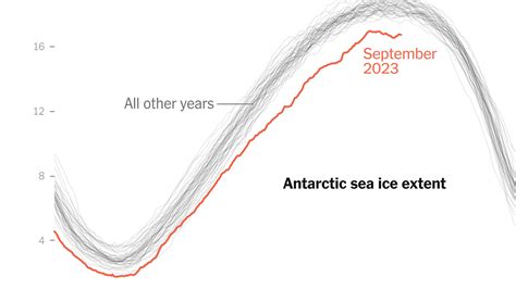 Antarctica Sea Ice Hits Annual Peak A Record Low The New York Times