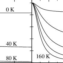 Evolution Of Entanglement Of The Two Qubit System At Various