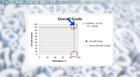 Line of Best Fit | Definition, Formula & Examples - Lesson | Study.com