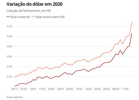 Dólar fecha acima de R 5 pela primeira vez em novo dia de pânico nos