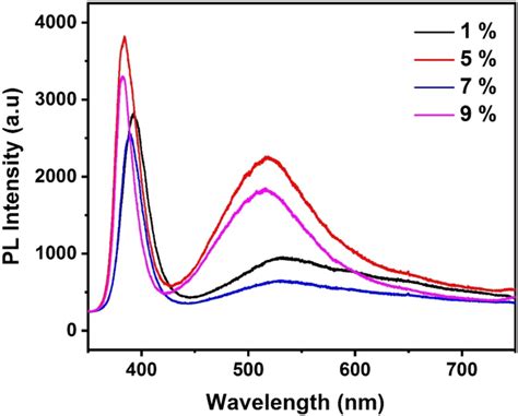 Photoluminescence Pl Spectra Of Zno Gnps At Room Temperature With