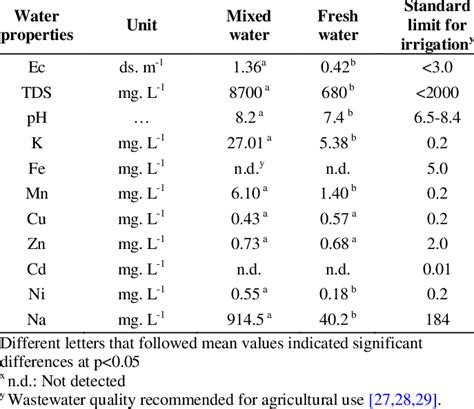 Physico Chemical Analysis Of Water Samples Download Table