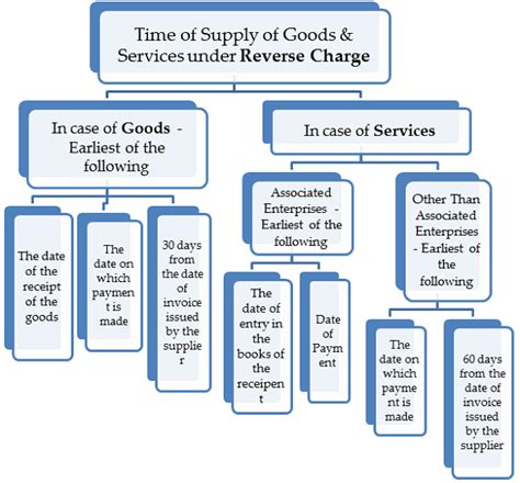 Time Of Supply Under GST With Examples