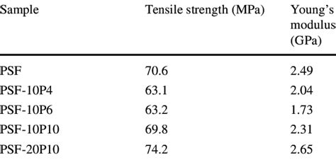 Youngs Modulus And Tensile Strength Of Membranes Download Scientific