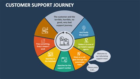 Customer Support Journey PowerPoint And Google Slides Template PPT Slides