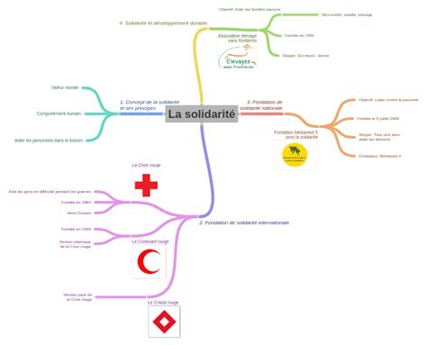 La Solidarité Coggle Diagram