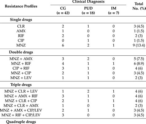 Distribution Of The Multidrug Resistance Profiles In Relation To Download Scientific Diagram