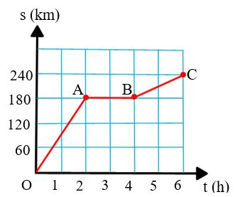Đồ thị quãng đường thời gian của chuyển động có tốc độ không đổi có