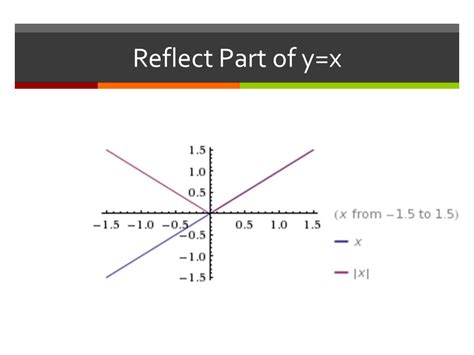 Absolute Value Functions Day One Should We Do This Later No Do Now Complete The Absolute