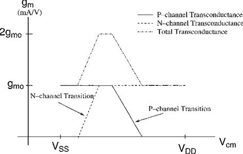 Figure 1 From A Rail To Rail Amplifier Input Stage With Spl Plusmn 0