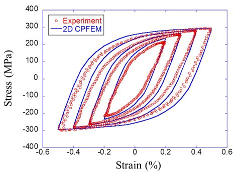 Prediction Of Cyclic Stressstrain Property Of Steels By Crystal