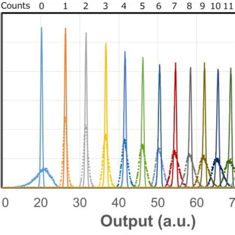 The Photon Counting Histograms Before Dash Line And After Solid