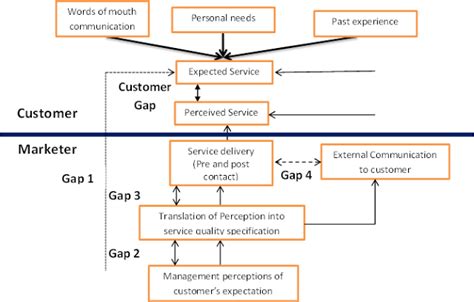 Theory Of The Gaps Model In Service Marketing Service Marketing