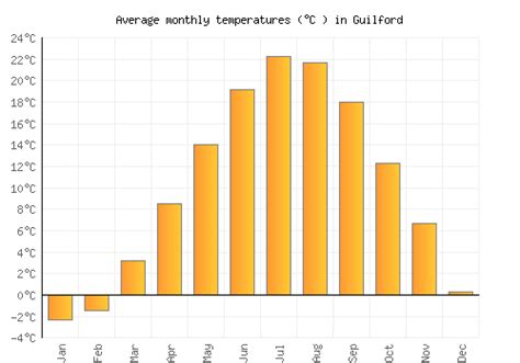 Guilford Weather averages & monthly Temperatures | United States ...