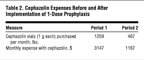 Implementing 1 Dose Antibiotic Prophylaxis For Prevention Of Surgical Site Infection Surgery