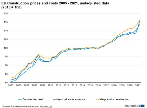 Construction Producer Price And Construction Cost Indices Overview