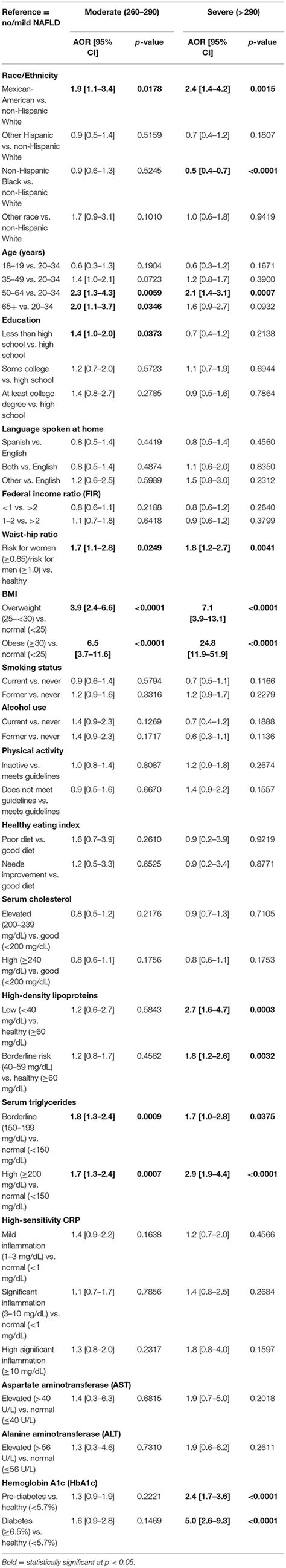 Frontiers Sex Specific Differences In The Association Between Race Ethnicity And NAFLD Among