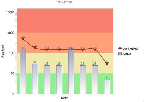 Interpreting the Risk Profile Graph in the Overview