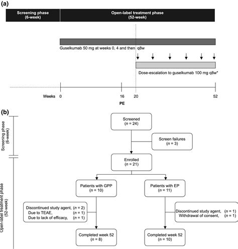 Guselkumab A Human Interleukin‐23 Monoclonal Antibody In Japanese Patients With Generalized